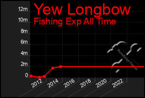 Total Graph of Yew Longbow