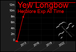 Total Graph of Yew Longbow