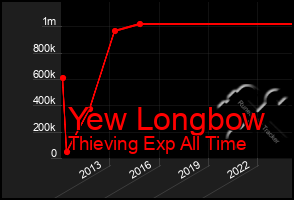 Total Graph of Yew Longbow