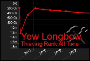 Total Graph of Yew Longbow