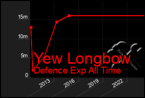 Total Graph of Yew Longbow