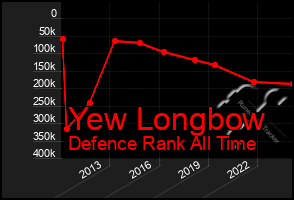 Total Graph of Yew Longbow