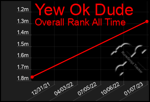 Total Graph of Yew Ok Dude