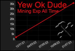 Total Graph of Yew Ok Dude