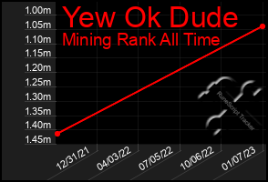 Total Graph of Yew Ok Dude