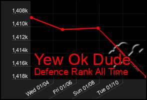 Total Graph of Yew Ok Dude