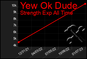 Total Graph of Yew Ok Dude