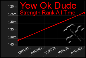 Total Graph of Yew Ok Dude