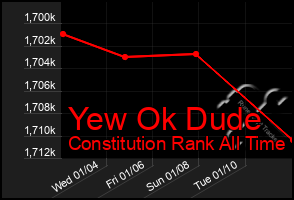 Total Graph of Yew Ok Dude