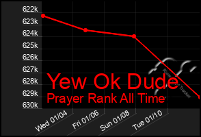 Total Graph of Yew Ok Dude