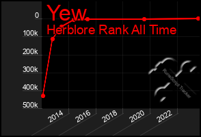 Total Graph of Yew