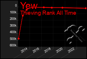 Total Graph of Yew