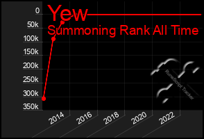 Total Graph of Yew