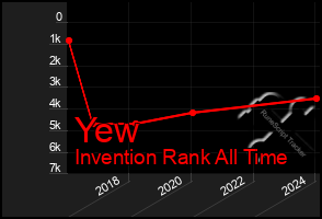 Total Graph of Yew