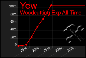 Total Graph of Yew