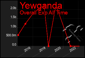 Total Graph of Yewganda