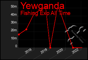 Total Graph of Yewganda