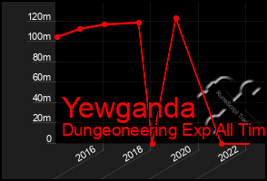 Total Graph of Yewganda