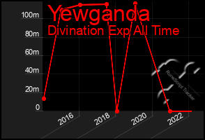 Total Graph of Yewganda