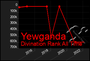 Total Graph of Yewganda