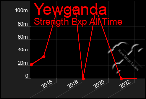 Total Graph of Yewganda