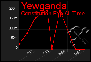 Total Graph of Yewganda
