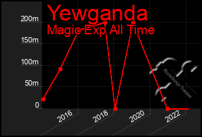 Total Graph of Yewganda