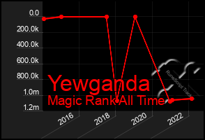 Total Graph of Yewganda