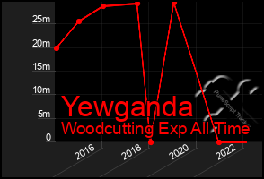 Total Graph of Yewganda