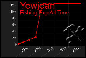 Total Graph of Yewjean