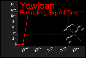 Total Graph of Yewjean