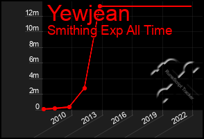 Total Graph of Yewjean