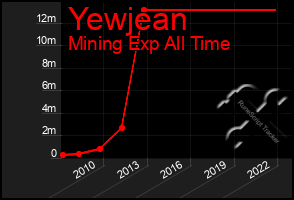 Total Graph of Yewjean