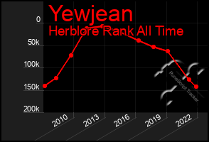 Total Graph of Yewjean