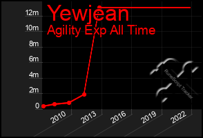 Total Graph of Yewjean