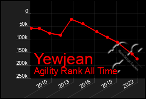 Total Graph of Yewjean