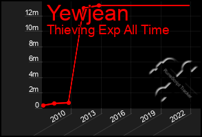 Total Graph of Yewjean