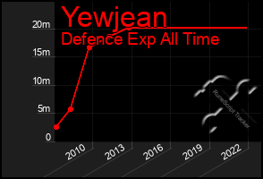 Total Graph of Yewjean