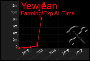 Total Graph of Yewjean