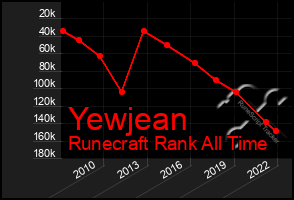 Total Graph of Yewjean