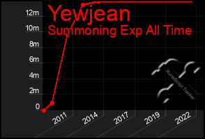 Total Graph of Yewjean