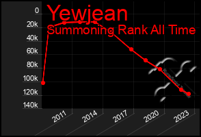 Total Graph of Yewjean