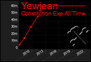 Total Graph of Yewjean