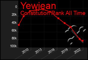 Total Graph of Yewjean