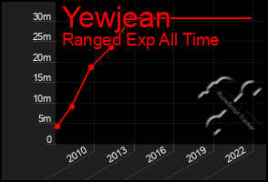 Total Graph of Yewjean