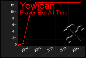 Total Graph of Yewjean