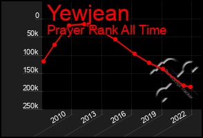 Total Graph of Yewjean