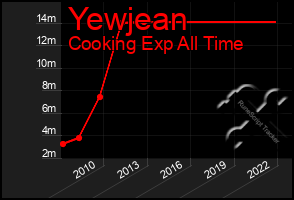 Total Graph of Yewjean