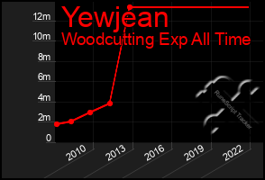 Total Graph of Yewjean