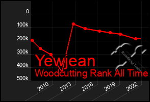 Total Graph of Yewjean